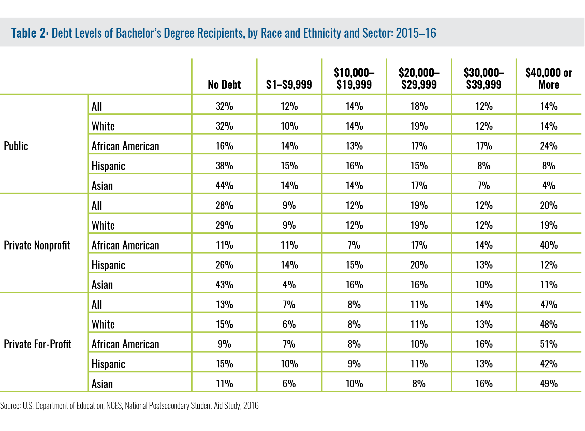 2300px x 1695px - Student Debt: The Unique Circumstances of African American Students - Race  and Ethnicity in Higher Education