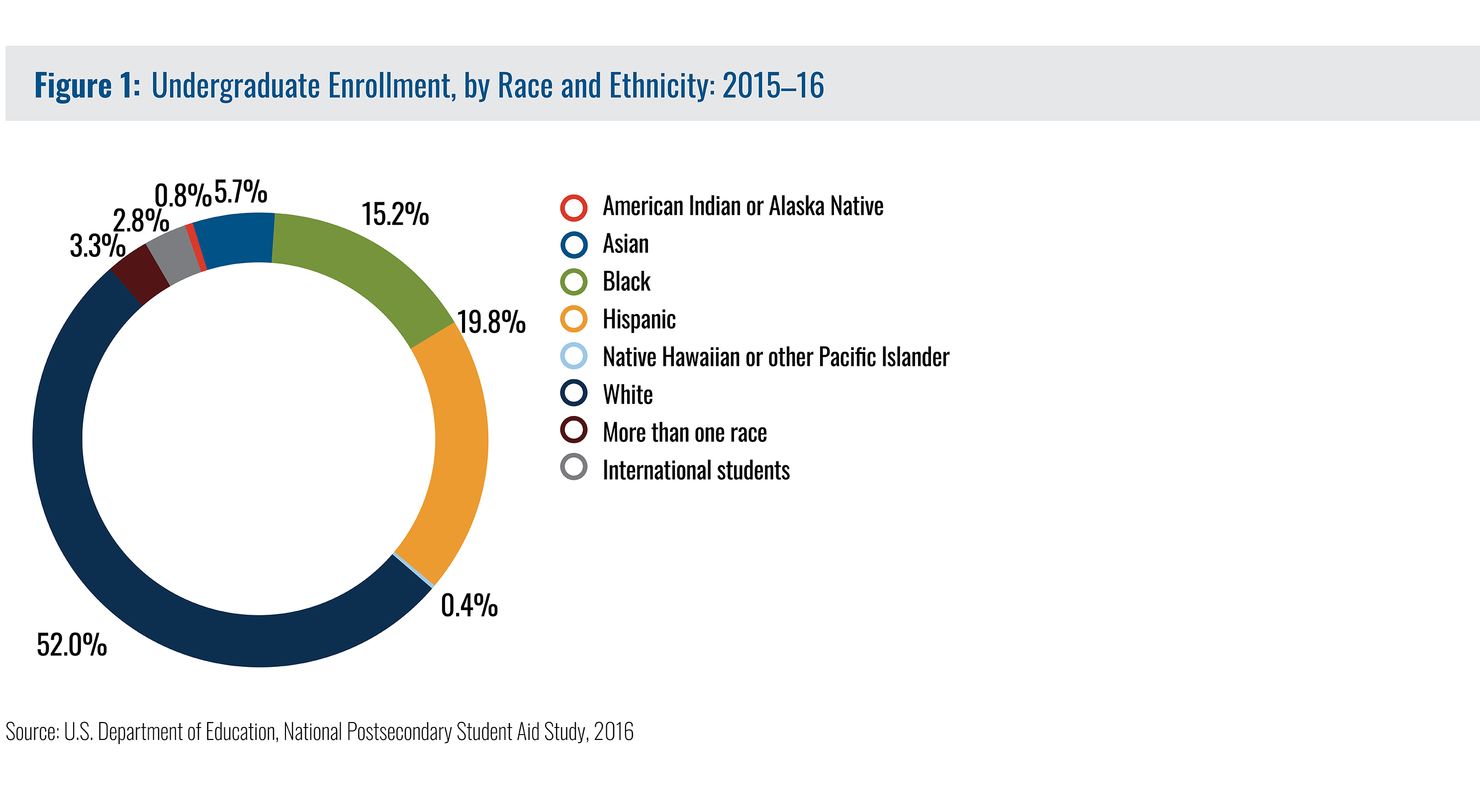 Progress Report - US Latinos and access to education